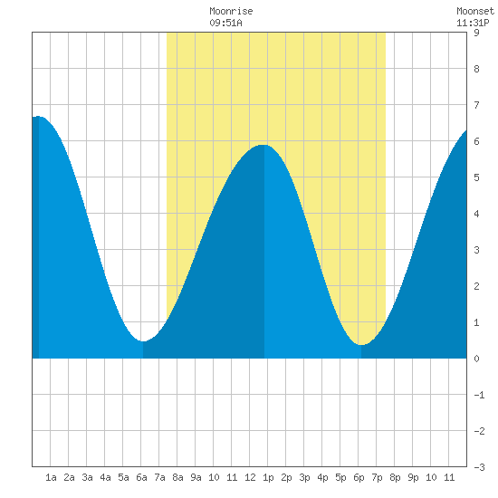 Yonges Island tide chart for Wednesday, March 17, 2021