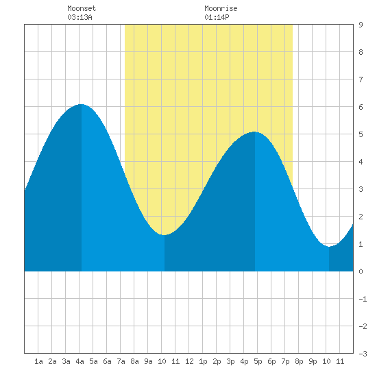 Yonges Island tide chart for Monday, March 22, 2021