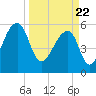 Yonges Island tide chart for Monday, March 22, 2021