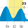 Yonges Island tide chart for Tuesday, March 23, 2021