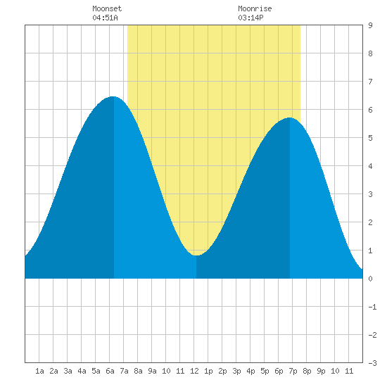 Yonges Island tide chart for Wednesday, March 24, 2021