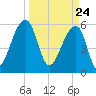 Yonges Island tide chart for Wednesday, March 24, 2021