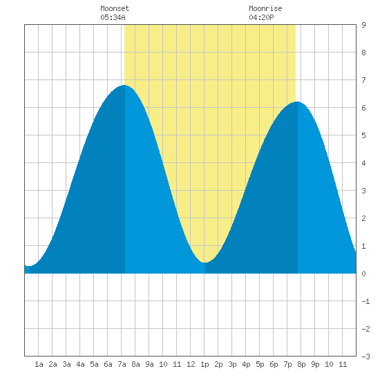 Yonges Island tide chart for Thursday, March 25, 2021