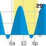 Yonges Island tide chart for Monday, March 29, 2021