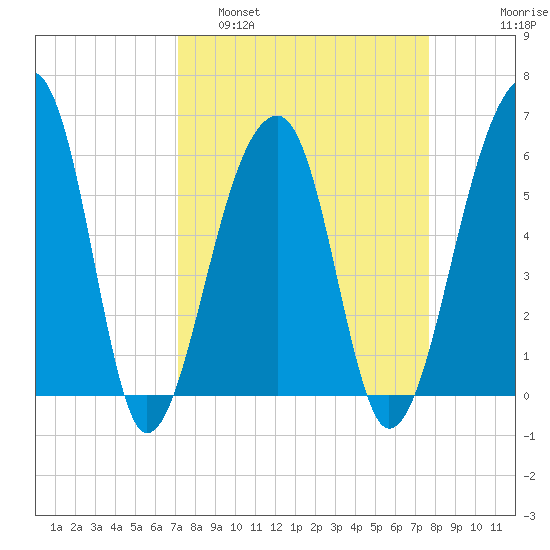 Yonges Island tide chart for Wednesday, March 31, 2021