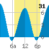Yonges Island tide chart for Wednesday, March 31, 2021