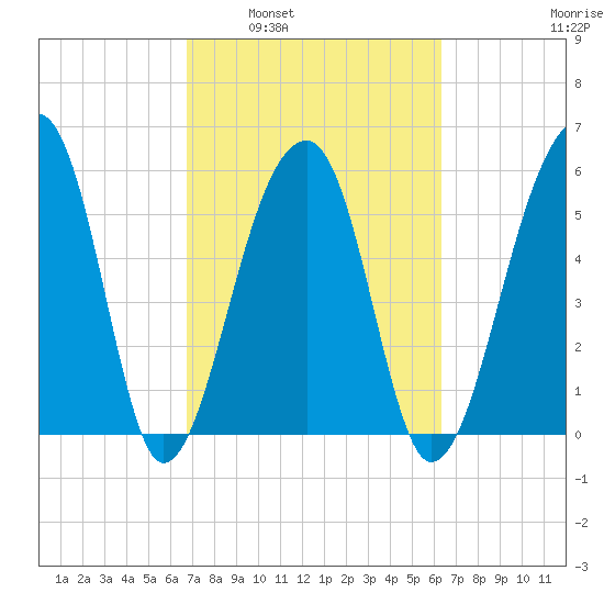 Yonges Island tide chart for Wednesday, March 3, 2021