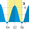 Yonges Island tide chart for Wednesday, March 3, 2021