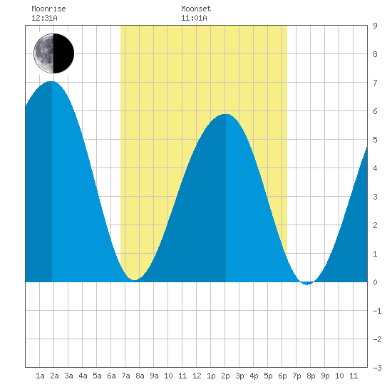 Yonges Island tide chart for Friday, March 5, 2021