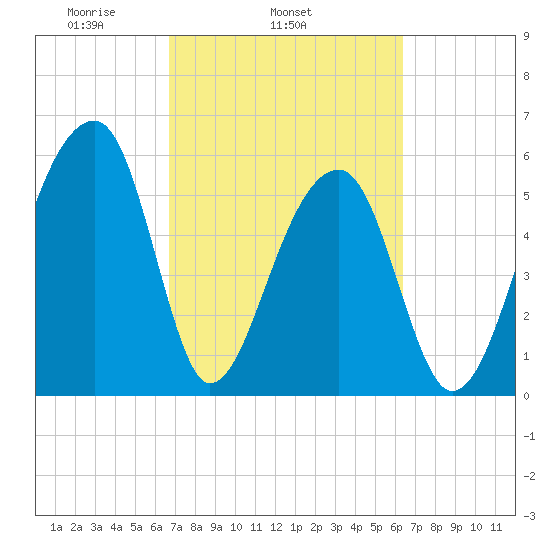 Yonges Island tide chart for Saturday, March 6, 2021