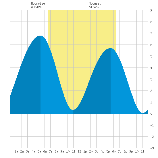 Yonges Island tide chart for Monday, March 8, 2021