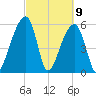 Yonges Island tide chart for Tuesday, March 9, 2021