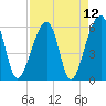 Yonges Island tide chart for Monday, April 12, 2021