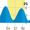 Yonges Island tide chart for Wednesday, April 21, 2021