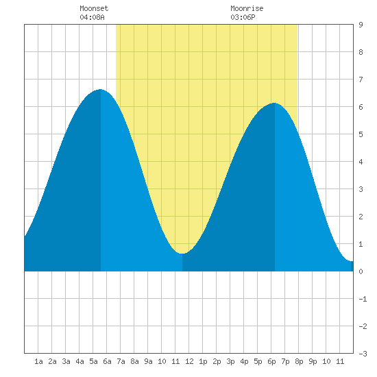 Yonges Island tide chart for Thursday, April 22, 2021