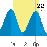 Yonges Island tide chart for Thursday, April 22, 2021