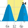 Yonges Island tide chart for Saturday, April 24, 2021