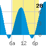 Yonges Island tide chart for Wednesday, April 28, 2021