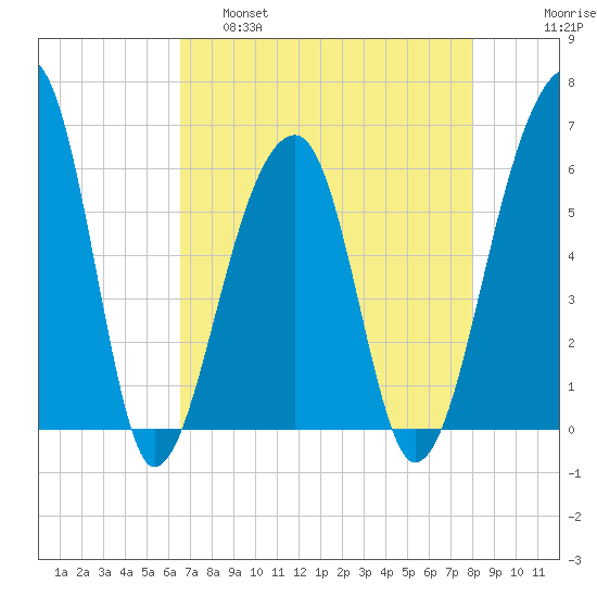 Yonges Island tide chart for Thursday, April 29, 2021