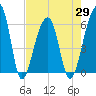 Yonges Island tide chart for Thursday, April 29, 2021