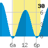 Yonges Island tide chart for Friday, April 30, 2021