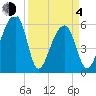 Yonges Island tide chart for Sunday, April 4, 2021