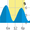 Yonges Island tide chart for Monday, April 5, 2021