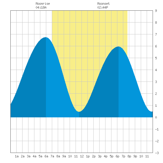 Yonges Island tide chart for Tuesday, April 6, 2021