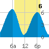 Yonges Island tide chart for Tuesday, April 6, 2021