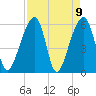 Yonges Island tide chart for Friday, April 9, 2021