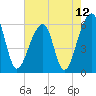 Yonges Island tide chart for Wednesday, May 12, 2021