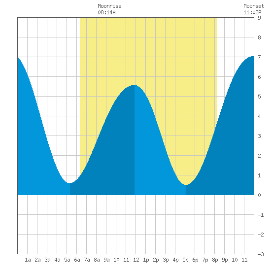 Yonges Island tide chart for Friday, May 14, 2021