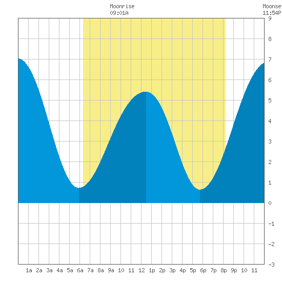 Yonges Island tide chart for Saturday, May 15, 2021