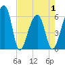 Yonges Island tide chart for Saturday, May 1, 2021