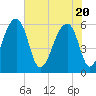Yonges Island tide chart for Thursday, May 20, 2021