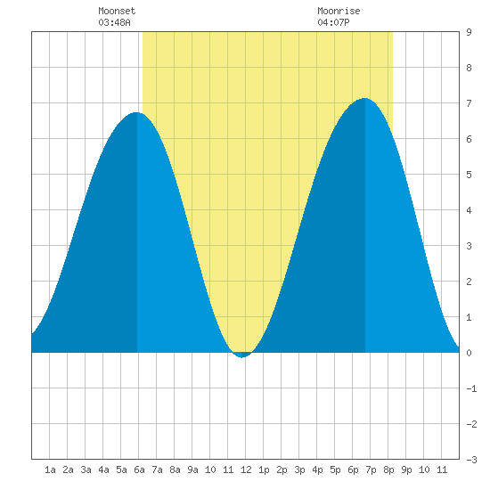 Yonges Island tide chart for Saturday, May 22, 2021