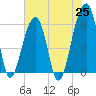 Yonges Island tide chart for Tuesday, May 25, 2021