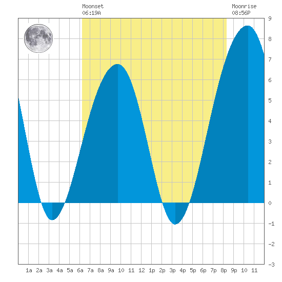 Yonges Island tide chart for Wednesday, May 26, 2021