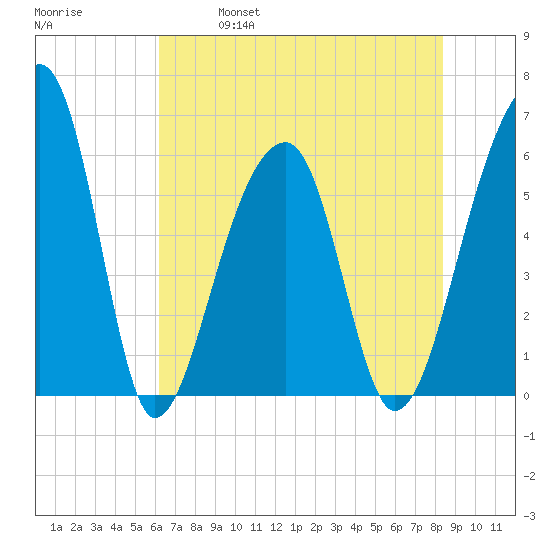 Yonges Island tide chart for Saturday, May 29, 2021