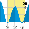 Yonges Island tide chart for Saturday, May 29, 2021