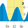 Yonges Island tide chart for Sunday, May 2, 2021