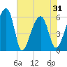 Yonges Island tide chart for Monday, May 31, 2021