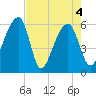 Yonges Island tide chart for Tuesday, May 4, 2021