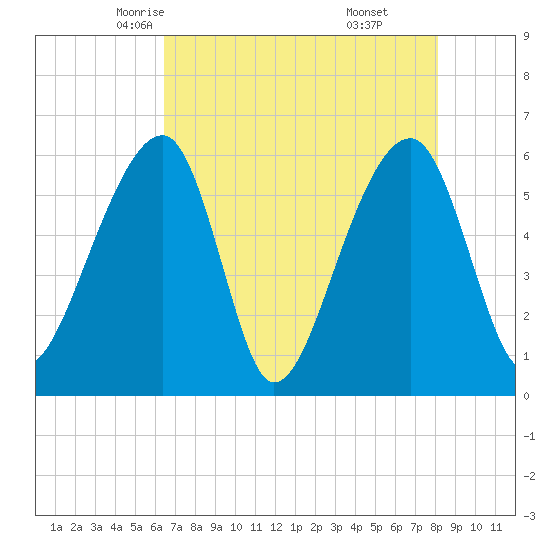 Yonges Island tide chart for Thursday, May 6, 2021