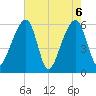 Yonges Island tide chart for Thursday, May 6, 2021