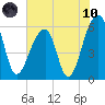 Yonges Island tide chart for Thursday, June 10, 2021