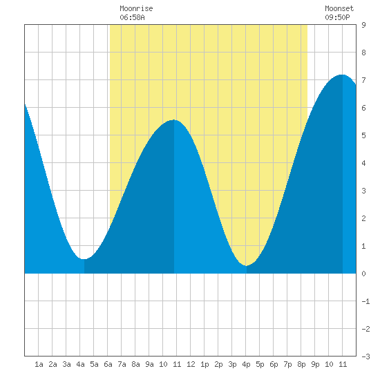 Yonges Island tide chart for Friday, June 11, 2021