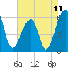 Yonges Island tide chart for Friday, June 11, 2021