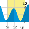 Yonges Island tide chart for Saturday, June 12, 2021