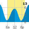 Yonges Island tide chart for Sunday, June 13, 2021